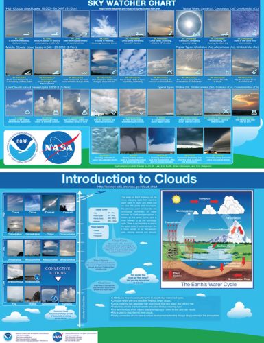 Cloudchart