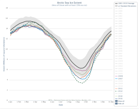 Arctic sea ice extent may11