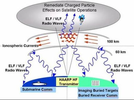 Haarp Howitworks