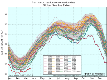 Nsidc global extent byyear b